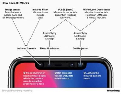 2019 款 iPhone 后置 3D 感應(yīng) 開啟移動應(yīng)用開發(fā)與銷售的新紀(jì)元